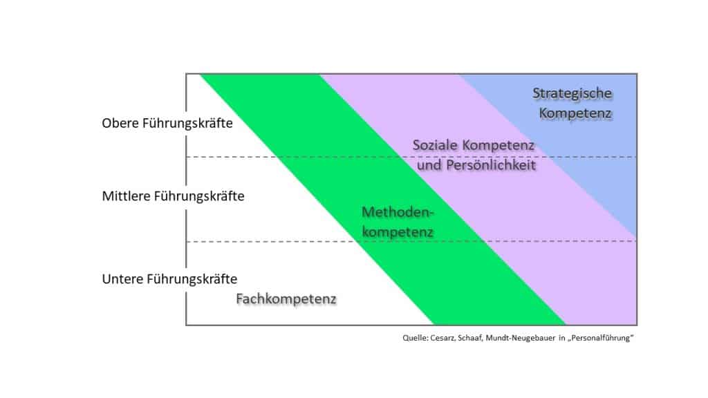 Die Grafik zeigt, welche Kompetenzen Führungskräfte haben müssen.